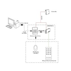 Mô tả hoạt động hệ thống kiểm soát thang máy cho các tòa nhà cao tầng