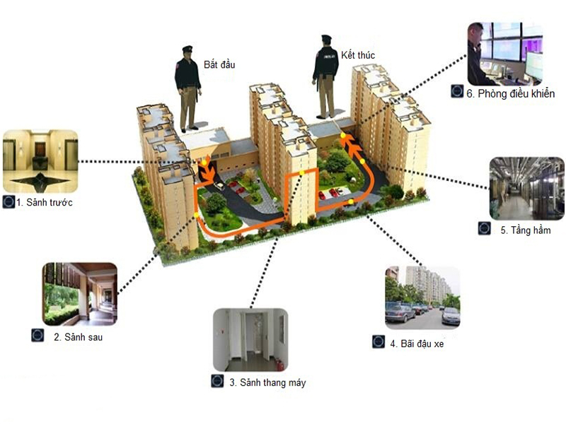 mô hình hệ thống tuần tra bảo vệ